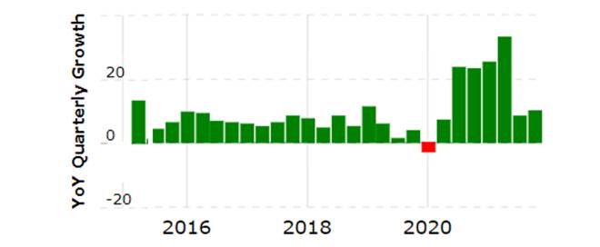 YoY Quarterly Grow